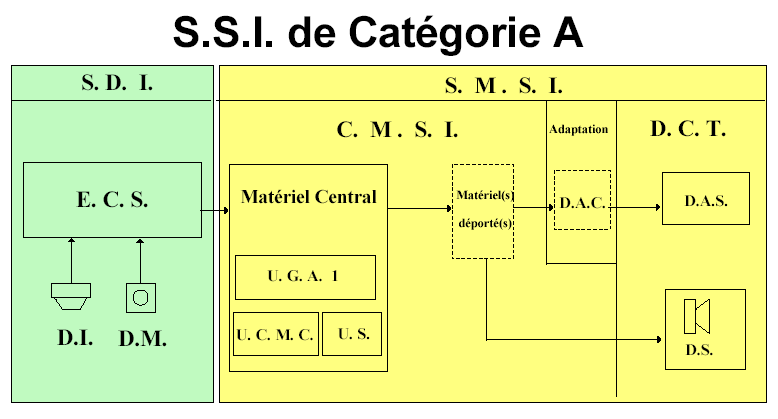 Les 5 catégories de SSI (A à E) : quel système pour votre ERP ? 2 Alise SSI – Sécurité et Sérénité Assurée Alise La Composition du SSI : Expertise d’Alise SSI pour une Sécurité Optimale à Lyon