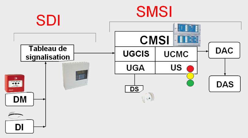SSI Incendie : Comprendre le fonctionnement et les obligations 3 Sécurité et Sérénité Assurée Alise SSI Le Système de Mise en Sécurité Incendie (SMSI)
