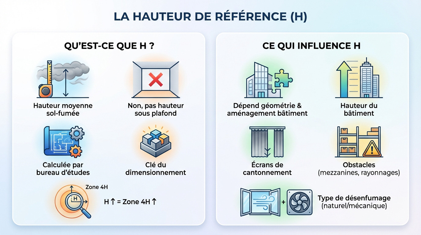 Règle des 4H désenfumage : Comprendre l'obligation IT 246 3 Alise SSI – Sécurité et Sérénité Assurée Alise Schéma explicatif de la hauteur de référence H pour le calcul du désenfumage